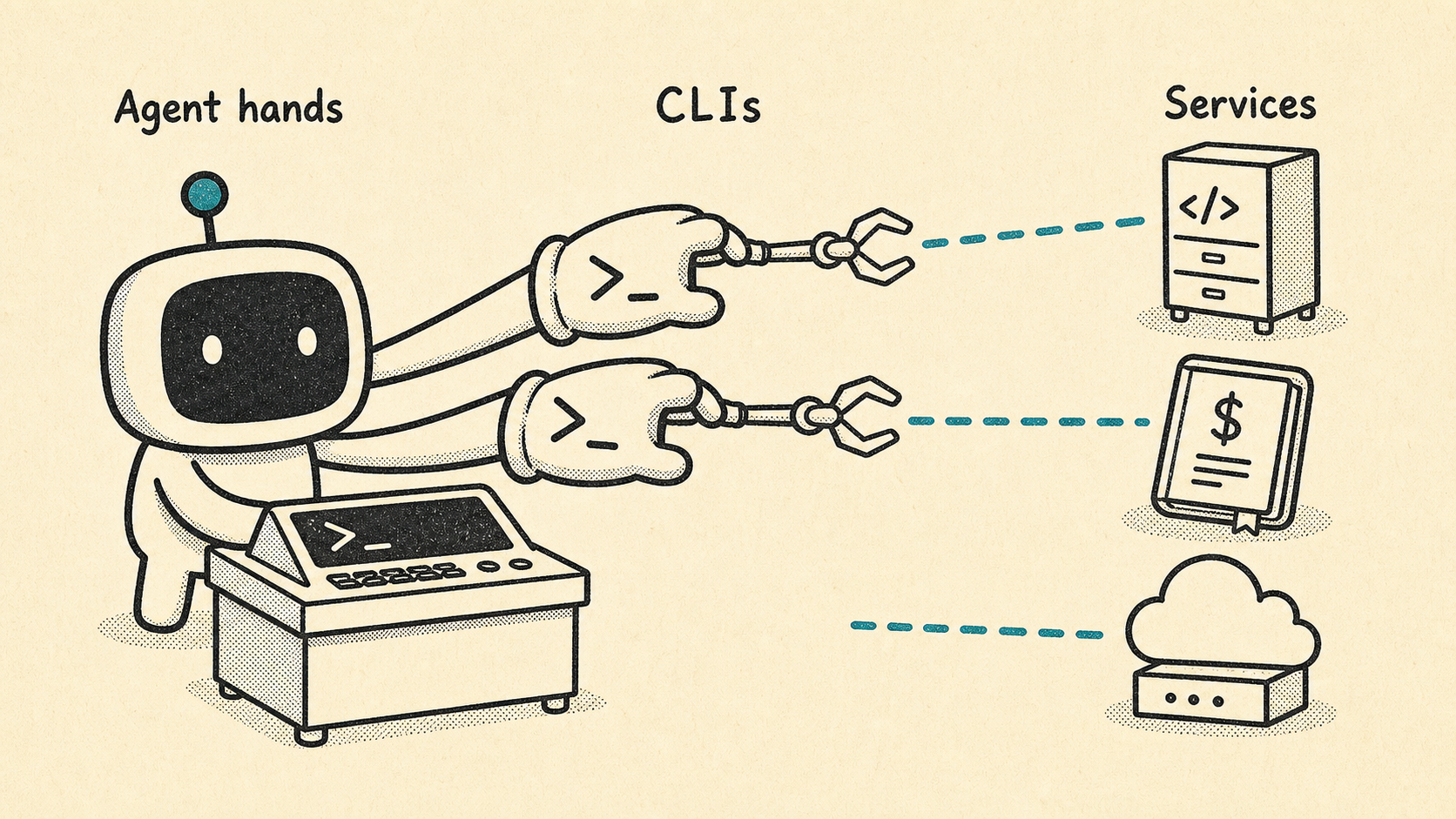 Illustration of an agent using command-line hands to reach services.