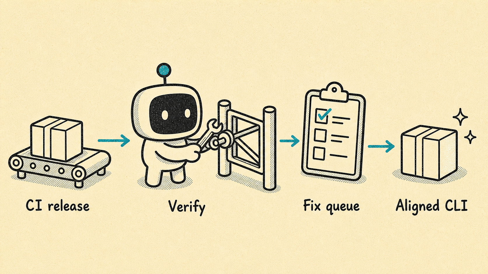 Illustration of maintainers using CLIARE in CI.