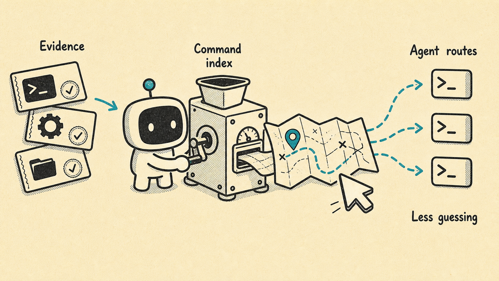 Illustration of a harness using a command index.